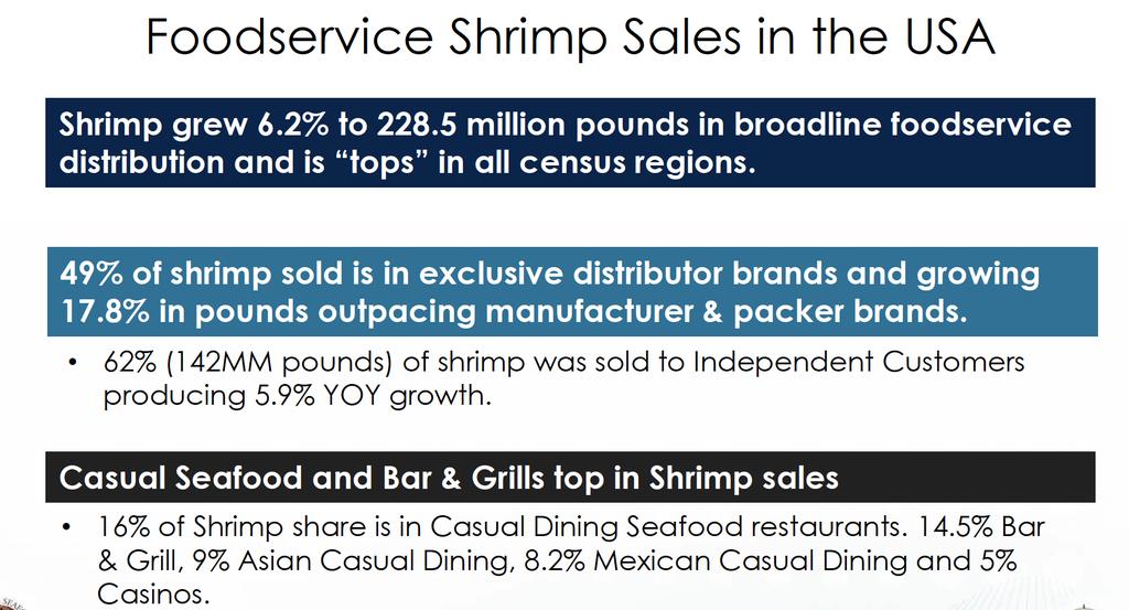 Foodservice sales of all shrimp grew Seafood