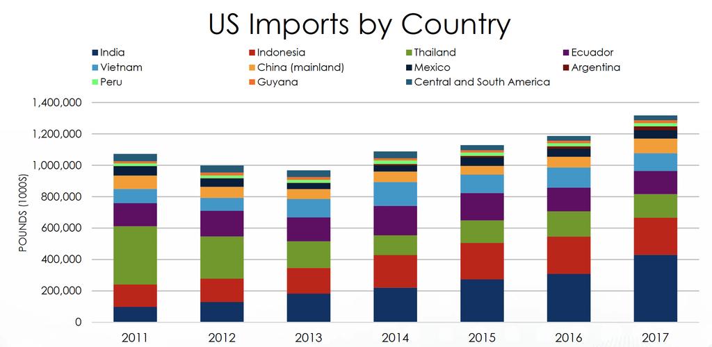 Overall US imports grew to a record
