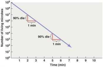 To evaluate the efficacy of an antimicrobial agent Constant percentage of the extant population is killed each minute Decimal Reduction Time (D) is the time it takes to kill 90% of the population All?
