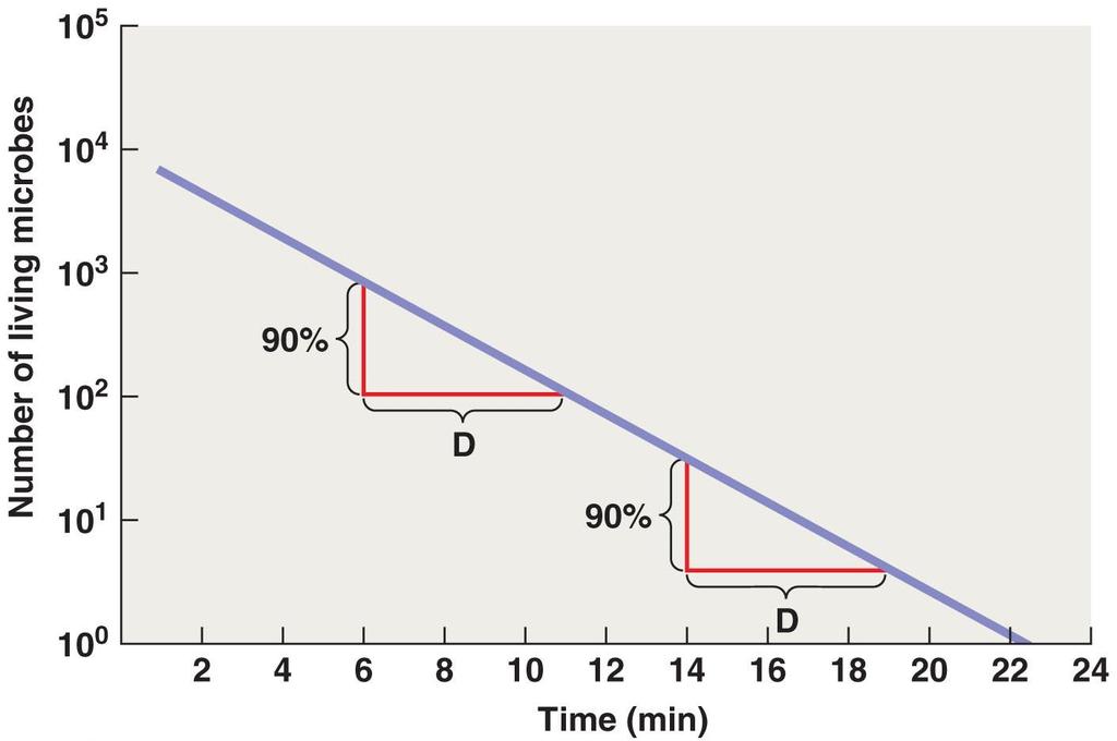 Decimal reduction time (D) as a measure of microbial death rate.