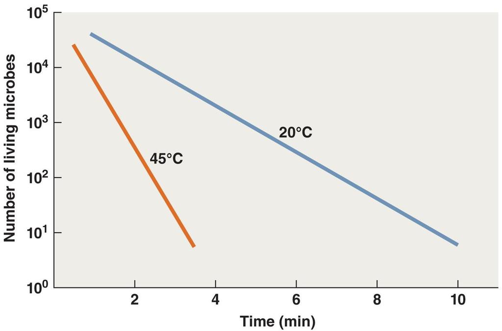 Effect of temperature on the efficacy