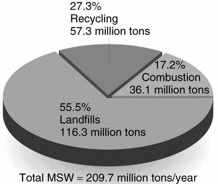 Paper is the single largest category of material in MSW How do we dispose of