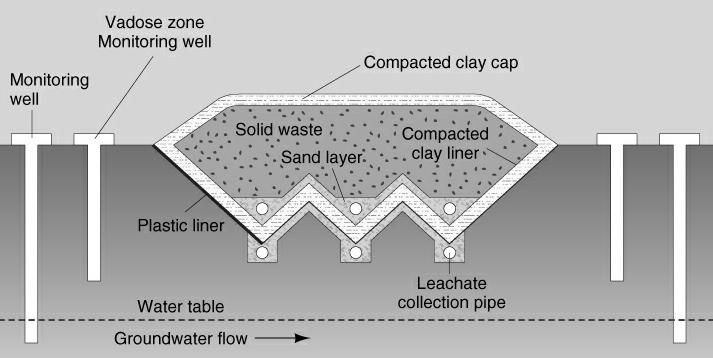 leachate treatment leachate pumped to the surface is treated to remove or destroy the toxic chemicals methane vents methane is a flammable and explosive gas formed in landfills from anaerobic