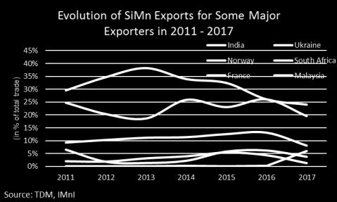 Malaysian SiMn exports mostly