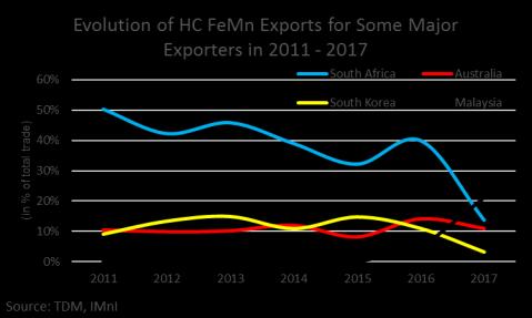 Malaysia HC FeMn exports