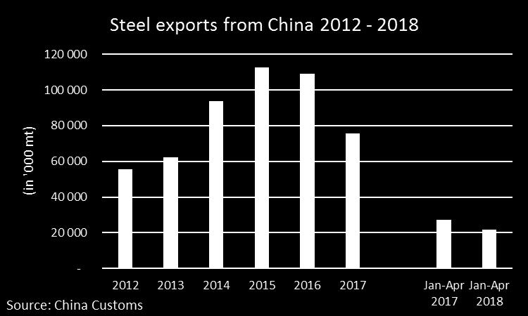 Falling steel exports from China Steel exports from China dropped by 31% in 2017 to 76 million tons the reform of overcapacity industries including steel improved domestic steel prices, so Chinese