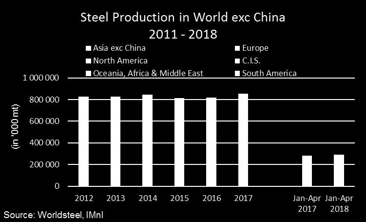 Steel output growth driven by ROW in 2017 Steelmakers benefitted from improving domestic demand & lower imports from China 2017 showed fastest steel production growth in ROW since 2011: +4.