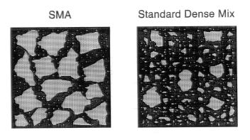 Figure 11 illustrates the difference in structure between an SMA mix and a dense graded asphalt mix.