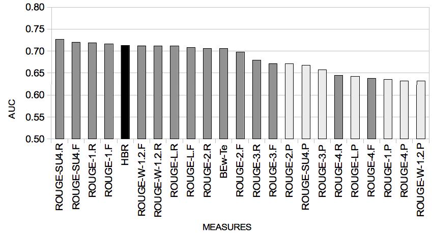 Figure 2: AUC comparison between HBR and single measures in DUC 2005 and DUC 2006 corpora.