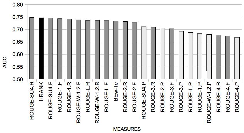 Figure 4: AUC comparison between HBR and single measures in corpora DUC2005 and DUC 2006 over topics in which all measures achieve AUC bigger than 0.5. tion, HBR results are more robust across topics than single measures.