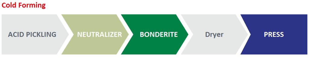 Bonderite L-FM FL technology is designed also for existing acid pickling line, in this case process steps reduced