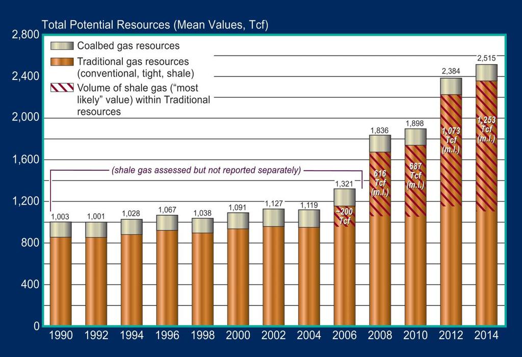 Figure 1 Source: Report of the Potential Gas Committee, Colorado School of Mines, April 2015.