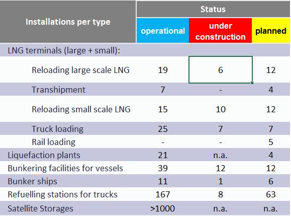 LNG bunkering are