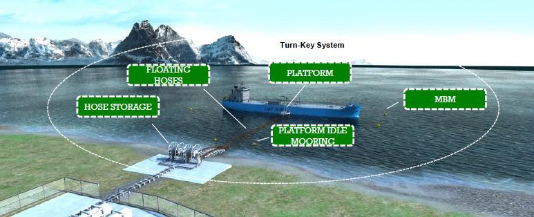 Ship-to-ship (STS) bunkering LNG BUNKERING Logistical aspects on LNG bunkering solutions The