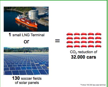 HUGE Environmental Benefit In comparison with heavy fuel oil, natural