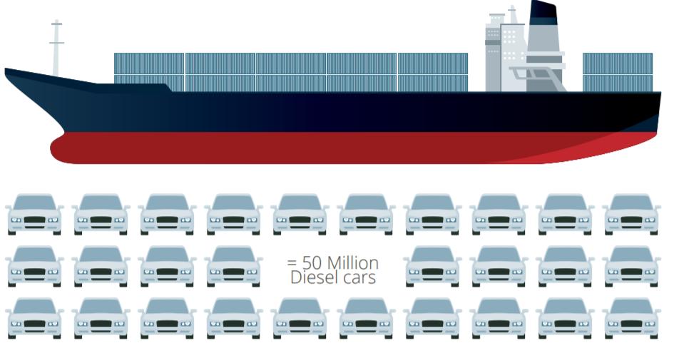 Did you know that One large container ship, powered by 3 percent sulphur bunker fuel, emits the same amount