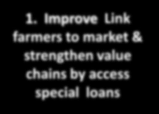 Improve Link farmers to market &