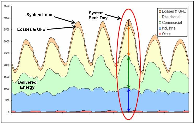 Figure 6: AMI Data provides Clarity about the Composition of System Load What This Means for Load Research The above conclusions do not have immediate implications for load research.