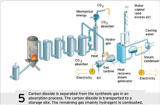 IGCC with CO2 capture