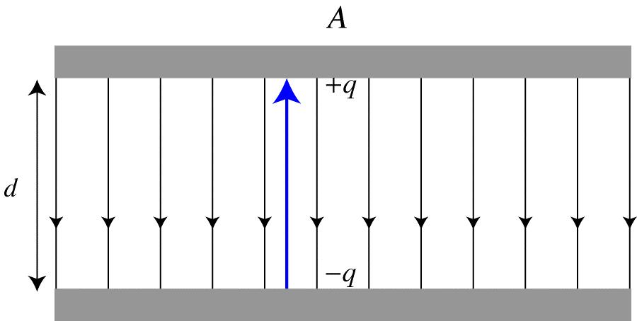 charges inside the material, when a potential field is applied [13, 44]. Consider two parallel plate capacitors as shown in Fig 2.