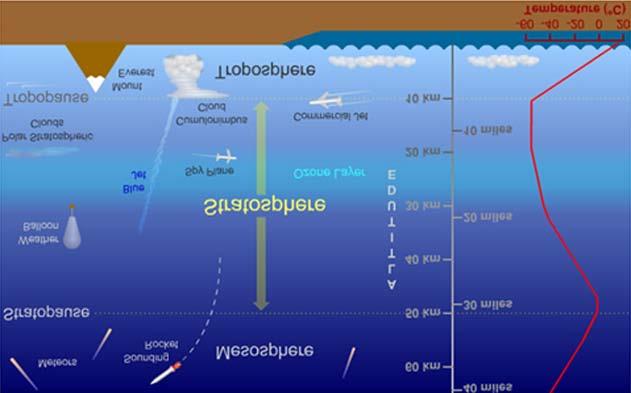 Atmosphere Source: http://www.theresilientearth.com/files/images/stratosphere_diagram.jpg (Figure 36.