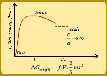 Figure 19: Change in the strain energy of an ellipsoidal precipitate with shape. Note that the preferred shape is not a sphere.