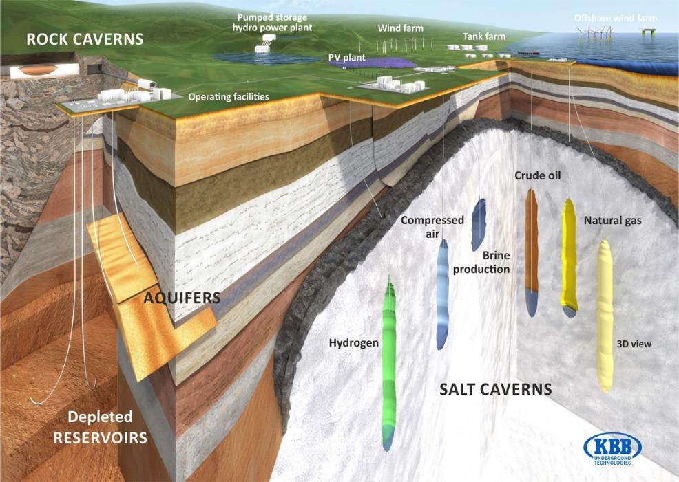 Hydrogen storage in Salt Caverns 1 salt cavern can contain