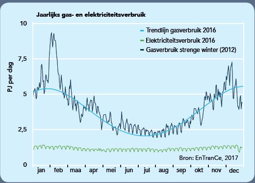 Gas and Electricity consumption the Netherlands Large seasonal difference in gas