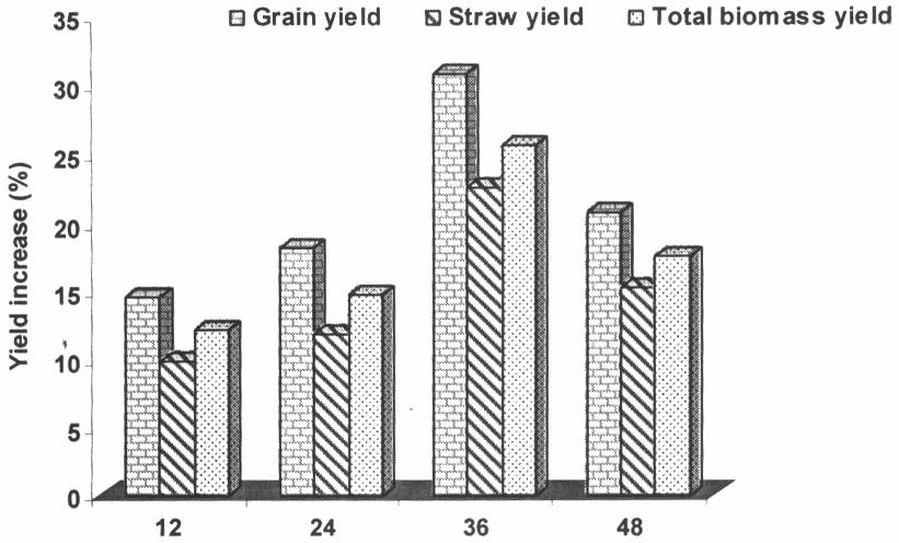 EVALUATION OF DIFFERENT LEVELS OF POTASSIUM 101 Table 3. Effect of different levels of K on yield attributes of wheat (pooled average of two years). Levels of K (kg/ha) Effective tillers/plant (no.