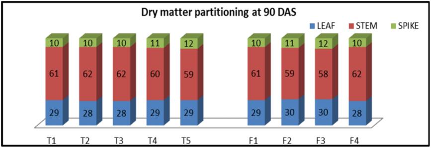 Besides, they also obtained Dry matter accumulation, number of tillers/m2, leaf area
