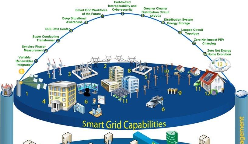 Smart Grid Layered Architecture Principles Operational capabilities are supported by
