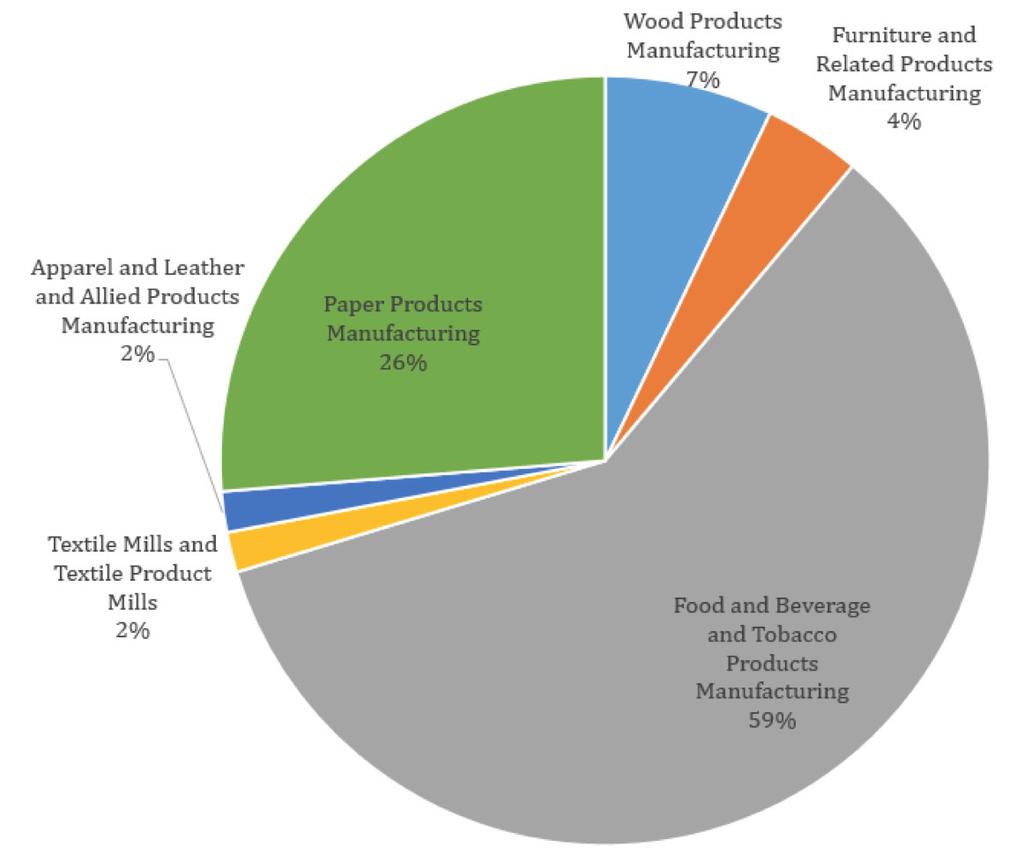 followed by poultry and eggs (16 percent) and hog (15 percent) production. The following set of graphs provides detail regarding the agricultural processing sector.
