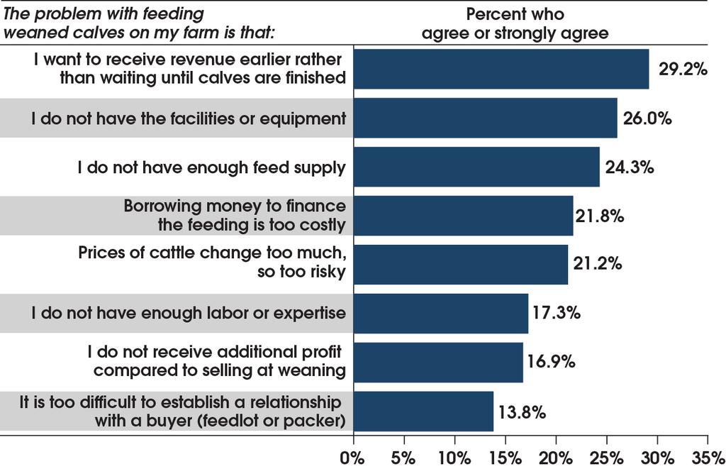 Knowing how well animals perform and using this information to improve the breeding program was agreed on most by respondents as the biggest benefit of feeding calves (own or custom) (Figure 3).
