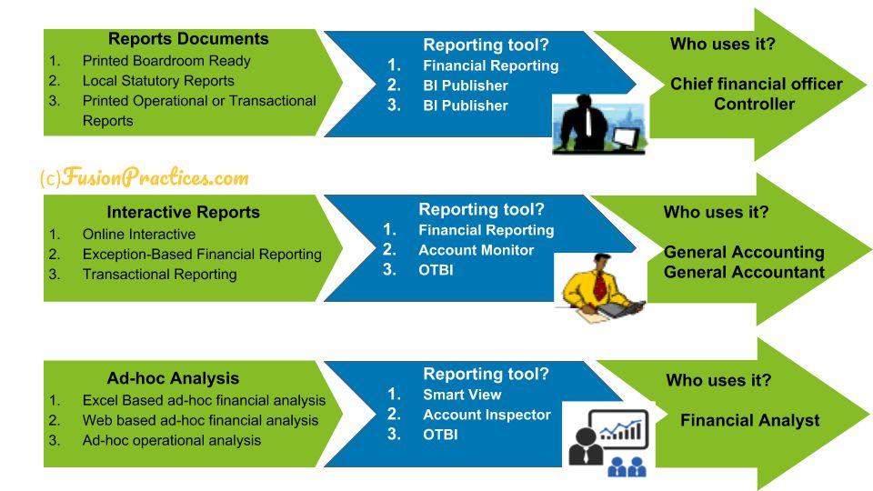 What are the functional elements that make Oracle Cloud Financial Reporting so astounding?