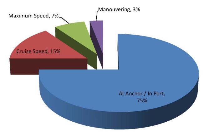 Figure 6-1: CO 2 Emission s Per Person Mile An important characteristic of a yacht is that it spends a significant amount of time at rest; either within a port, marina or at anchor.