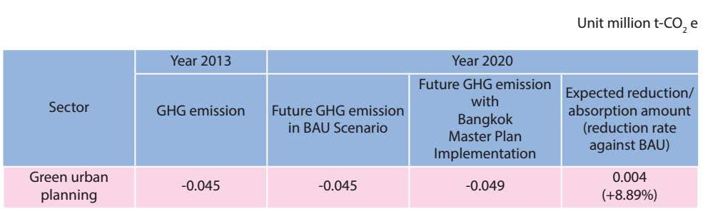 Scope of the Master Plan Bangkok Master Plan on Climate Change 2013-2023 (4) Green urban planning;