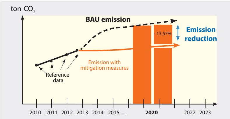GHGs emission prospects and mitigation targets