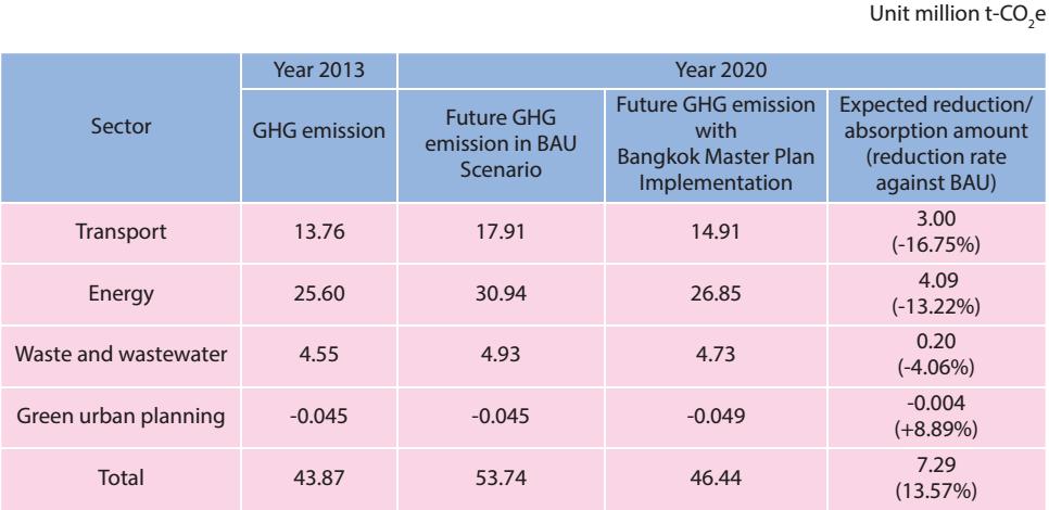 Comparison of GHGs emission in