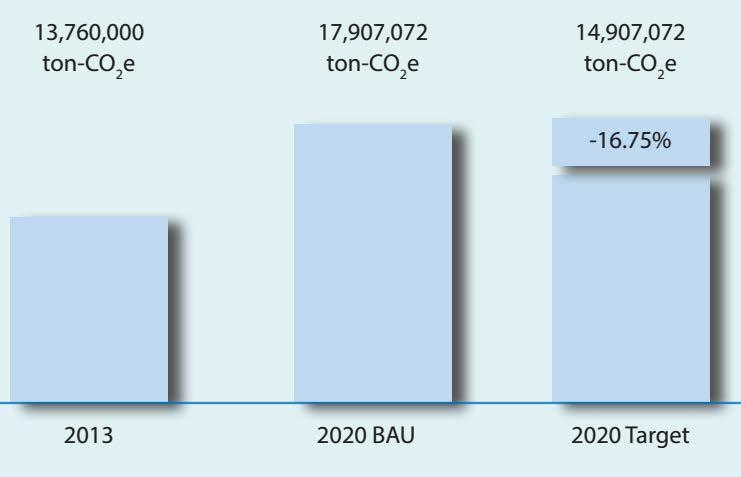 GHG emissions in 2013 and BAU emission and