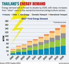 Business as Usual (BAU) emission in 2020 Increase rate of BAU energy consumption in transport