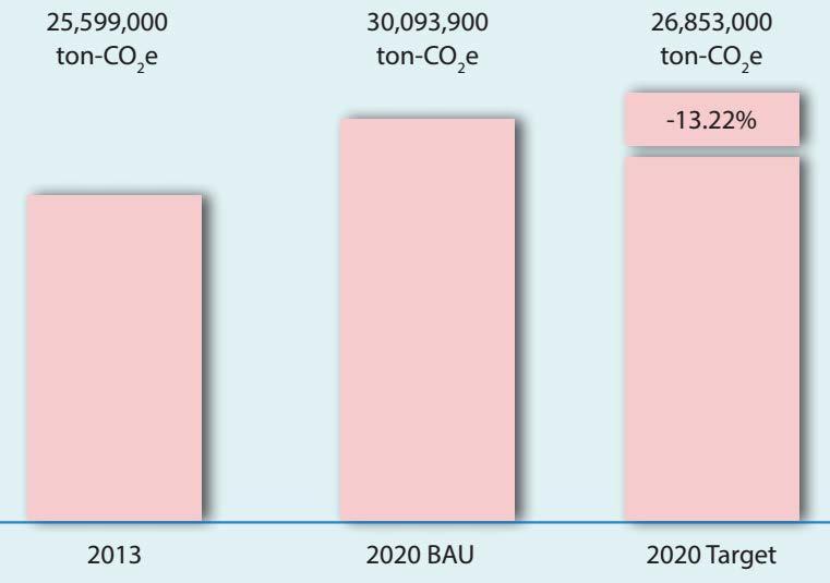 GHG emission in 2013 and BAU emission and
