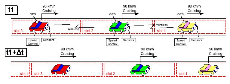 to maintain their speed and as such help prevent e.g. wave phenomena typical in traffic congestion in which vehicles periodically accelerate and then almost immediately have to break.