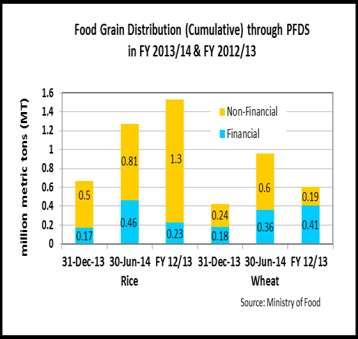 In the FY 2013/14 around 45 percent of the total amount of food grain distributed through the PFDS was wheat compared to around 30 percent in the previous two FYs.