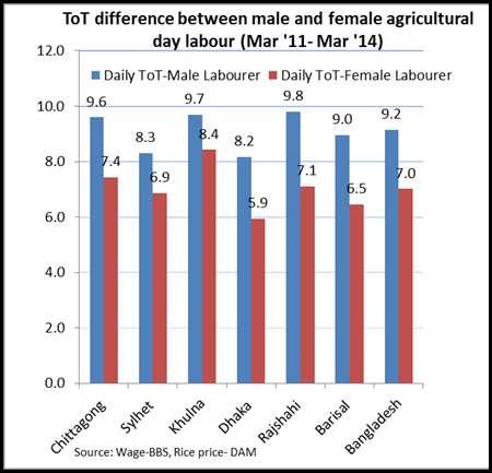 This has had significant implications on the food security status of households dependent solely on the income of female members.