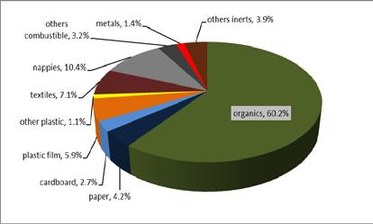 Figure 2. Composition of household waste from Beja, average of total analyses during both seasons (June, 2014- Jan, 2015). Organic material represents the highest portion in waste stream, about 60.2%.
