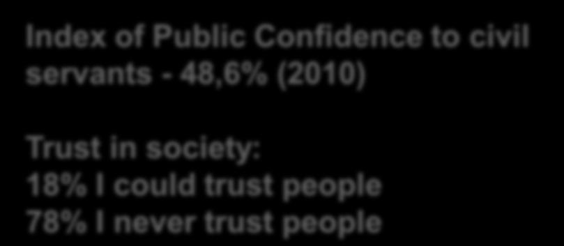 civil servants - 48,6% (2010) Trust in society: 18% I could trust