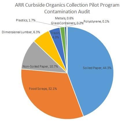 organic waste best management practices for collection program development as prepared for the Houston-Galveston Area Council (RW Beck, 2009).