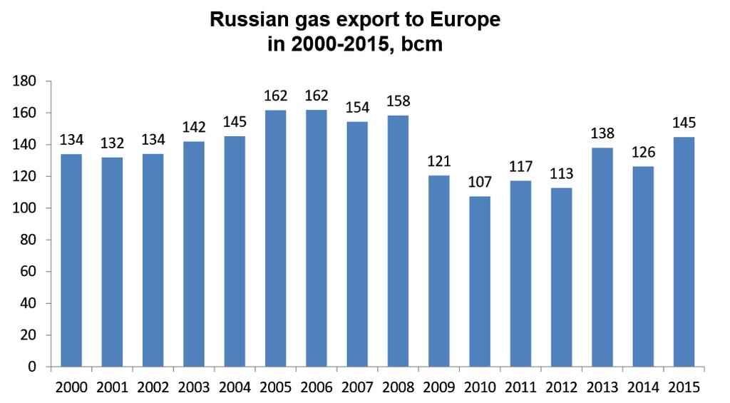 With the lower oil prices Russia s export volumes and market niche in Europe