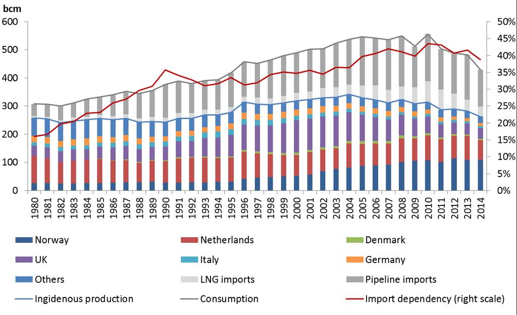 European gas balance: increasing import dependency, declining production and consumption European gas