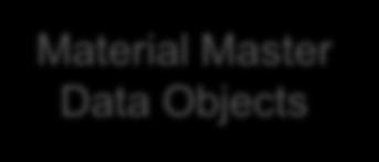 What s Changing? Material Master The Material Master Data is a Master Data record that contains information about all products procured, stored and shipped by UN.